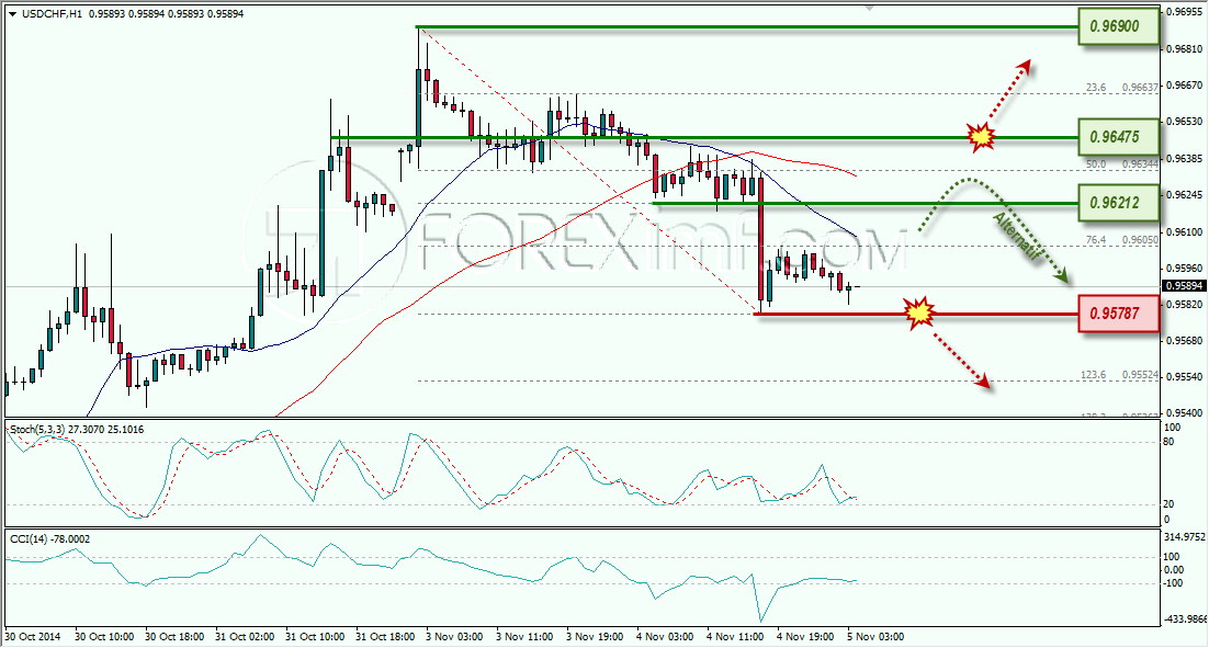 USDCHF ANALISA FOREX HARIAN FOREXIMF.COM 5 NOVEMBER 2014