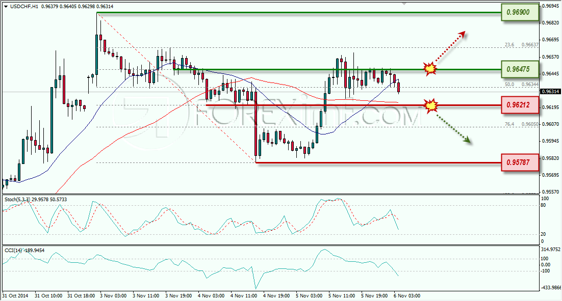 USDCHF ANALISA FOREX HARIAN FOREXIMF.COM 6 NOVEMBER 2014