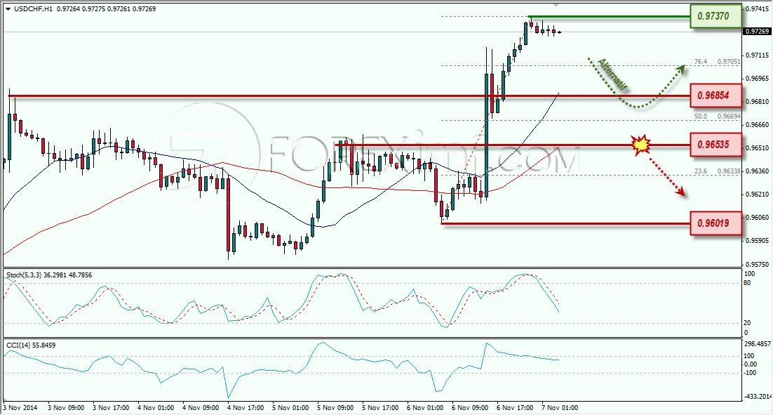 USDCHF ANALISA FOREX HARIAN FOREXIMF.COM 7 NOVEMBER 2014