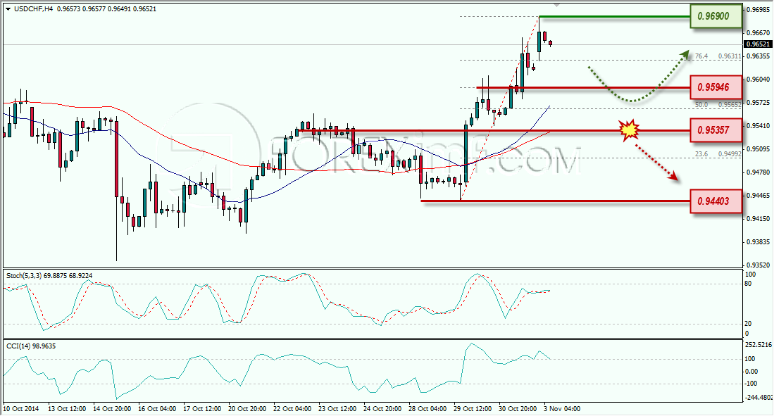 USDCHF ANALISA FOREX MINGGUAN FOREXIMF 3 NOVEMBER 2014