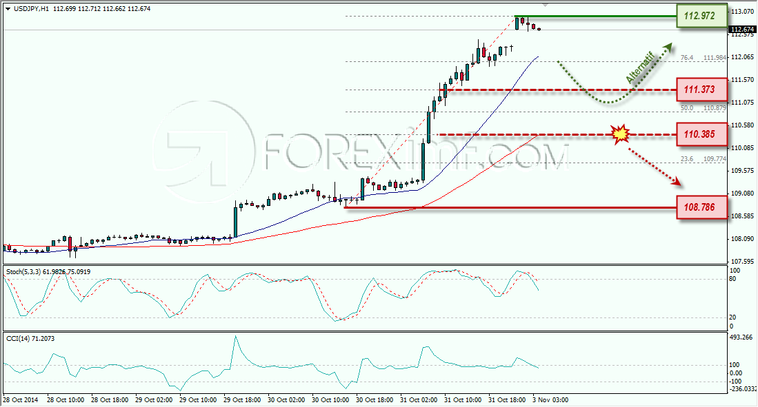USDJPU ANALISA FOREX HARIAN FOREXIMF.COM 3 NOVEMBER 2014