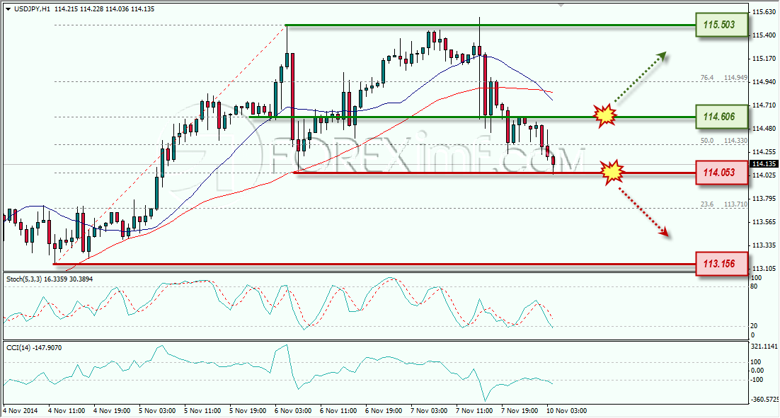 USDJPY ANALISA FOREX HARIAN FOREXIMF.COM 10 NOVEMBER 2014