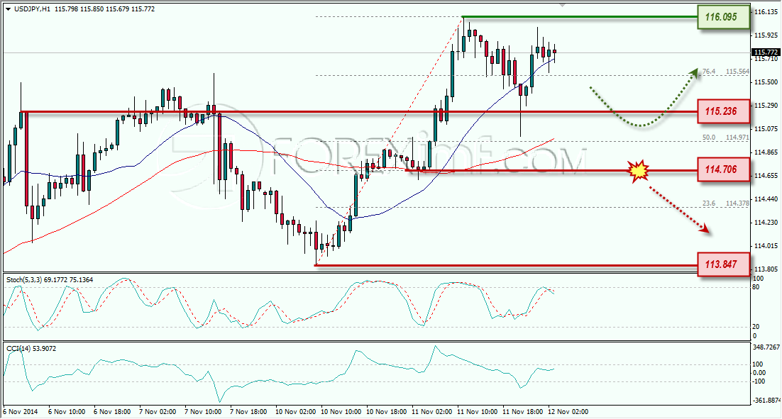 USDJPY ANALISA FOREX HARIAN FOREXIMF.COM 11 NOVEMBER 2014