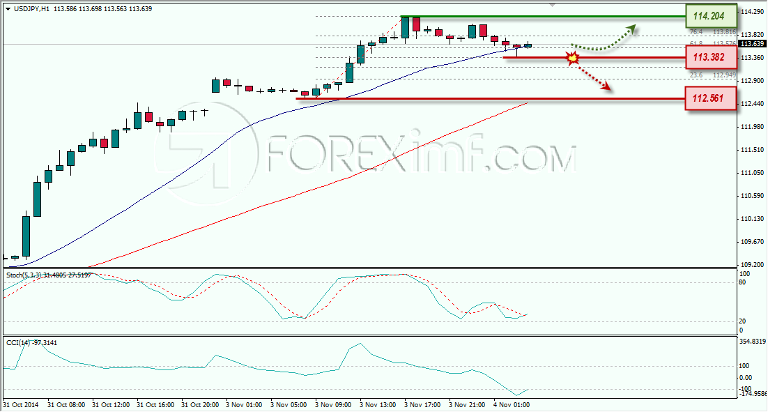USDJPY ANALISA FOREX HARIAN FOREXIMF.COM 4 NOVEMBER 2014