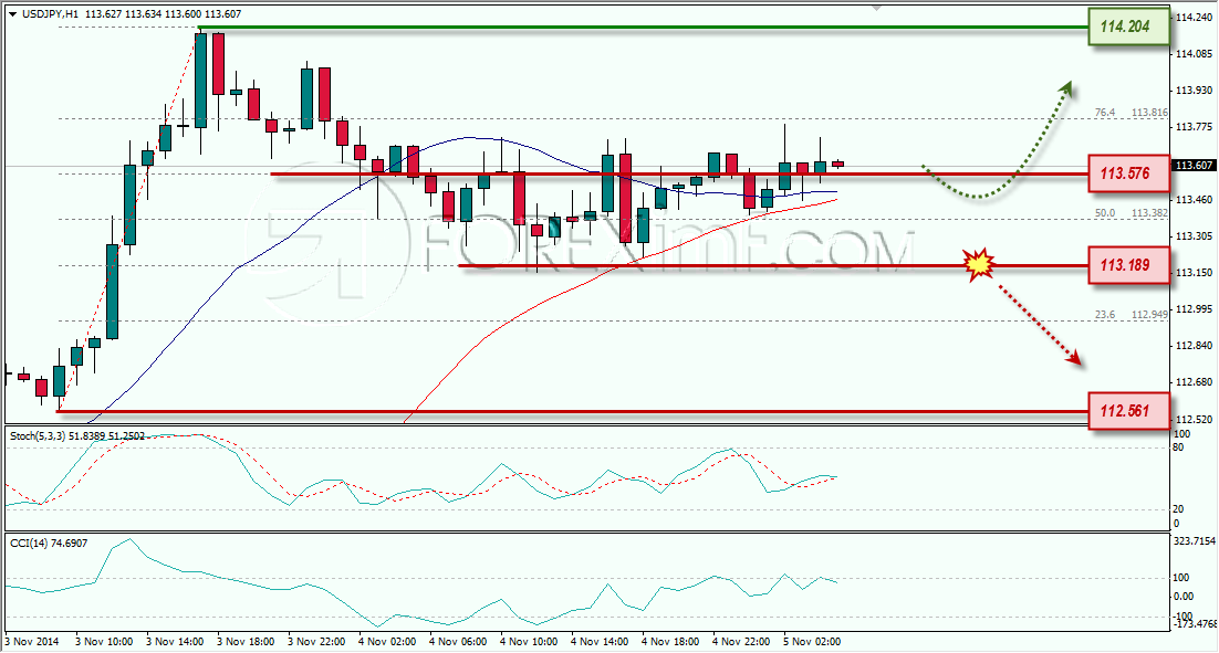 USDJPY ANALISA FOREX HARIAN FOREXIMF.COM 5 NOVEMBER 2014