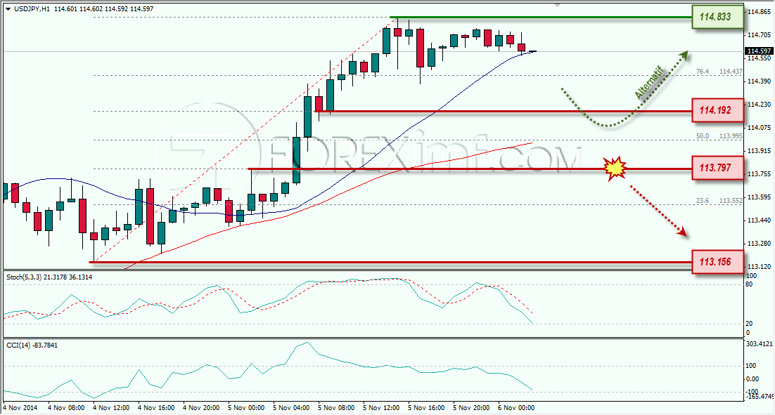 USDJPY ANALISA FOREX HARIAN FOREXIMF.COM 6 NOVEMBER 2014
