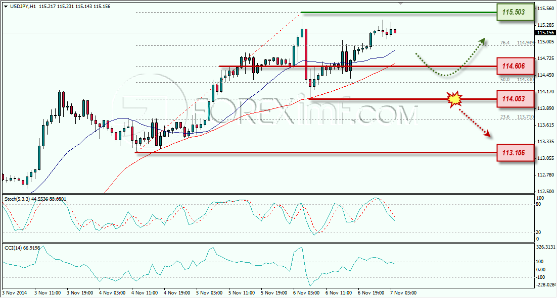 USDJPY ANALISA FOREX HARIAN FOREXIMF.COM 7 NOVEMBER 2014