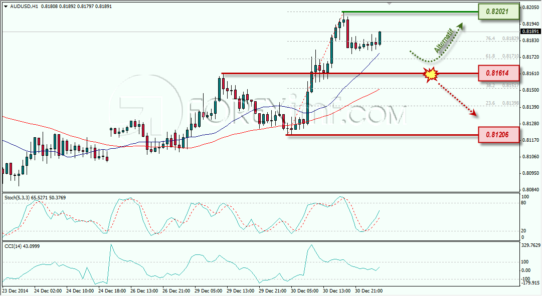 AUDUSD STRATEGI ANALISA TEKNIKAL HARIAN FOREX 31 DESEMBER 2014