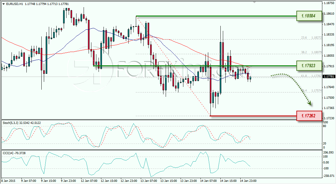 EURUSD STRATEGI ANALISA TEKNIKAL HARIAN FOREX 15 JANUARI 2015