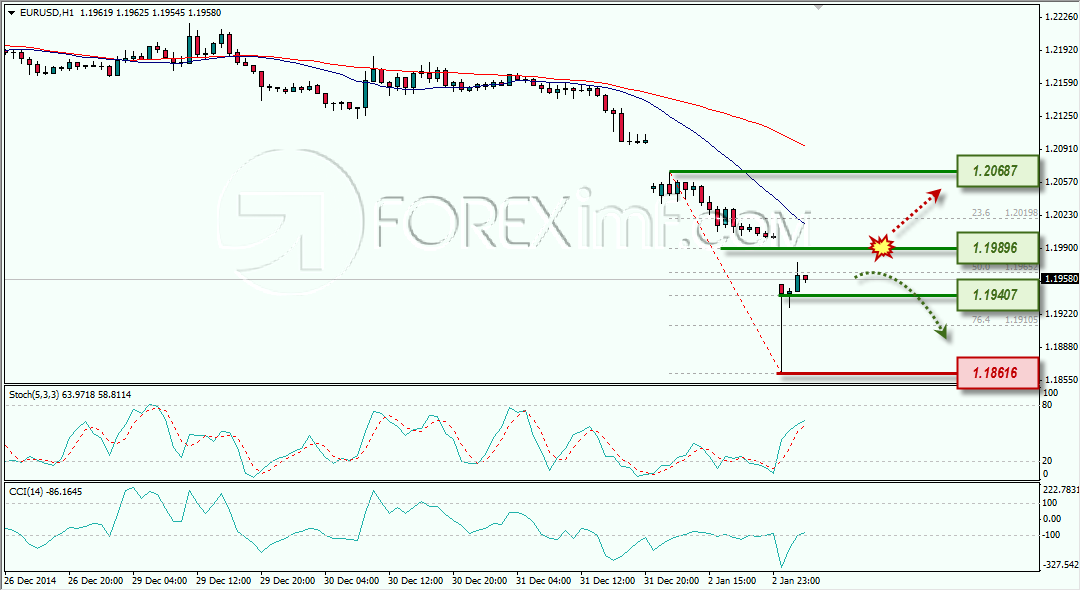 EURUSD STRATEGI ANALISA TEKNIKAL HARIAN FOREX 5 JANUARI 2015