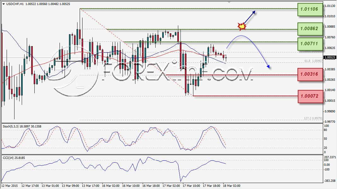 ANALISA TEKNIKAL FOREXIMF USDCHF 18 AMR 2015