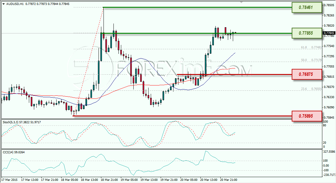 AUDUSD ANALISA TEKNIKAL FOREX 23 MARET 2015