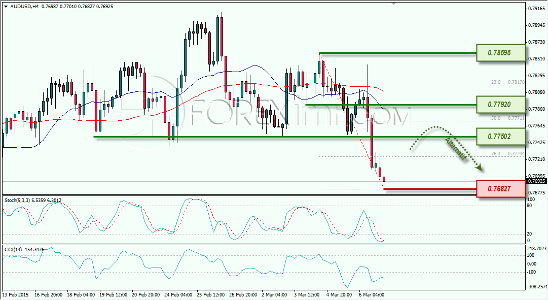 AUDUSD STRATEGI TRADING ANALISA MINGGUAN FOREXIMF 9 MARET 2015