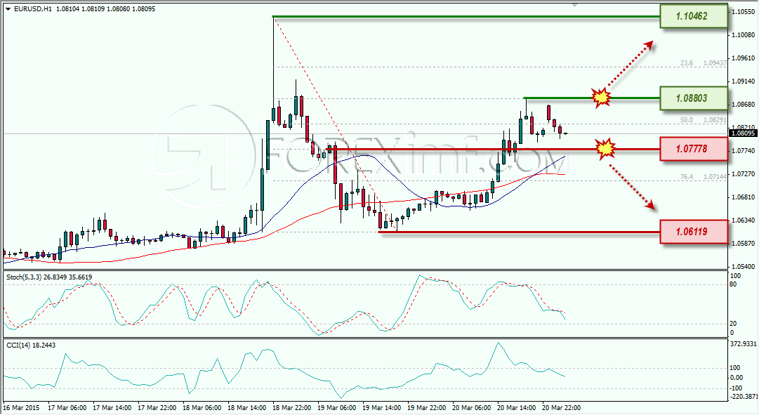 EURUSD ANALISA TEKNIKAL FOREX 23 MARET 2015