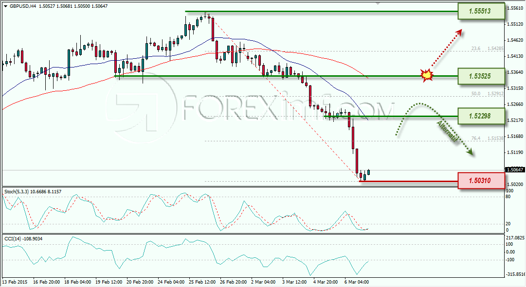 GBPUSD STRATEGI TRADING ANALISA MINGGUAN FOREXIMF 9 MARET 2015