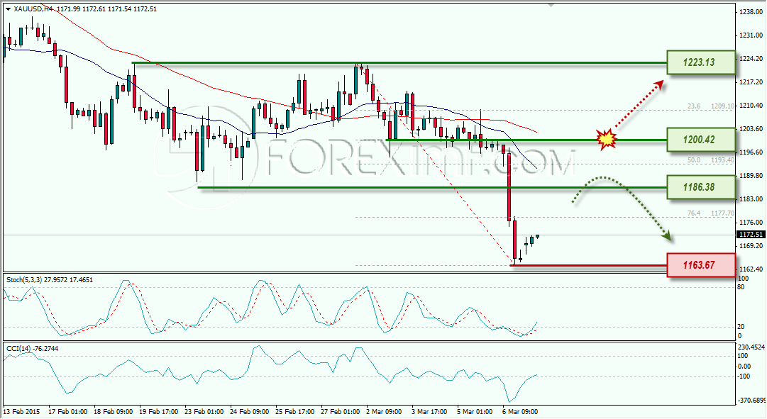 GOLD STRATEGI TRADING ANALISA MINGGUAN FOREXIMF 9 MARET 2015