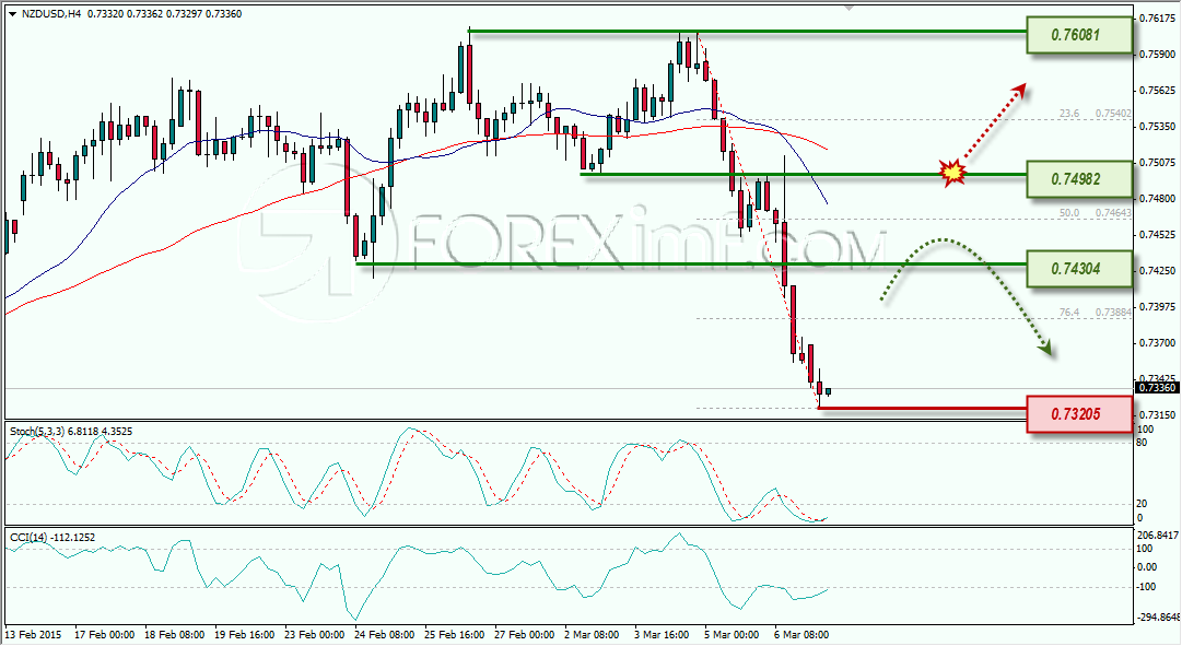 NZDUSD STRATEGI TRADING ANALISA MINGGUAN FOREXIMF 9 MARET 2015