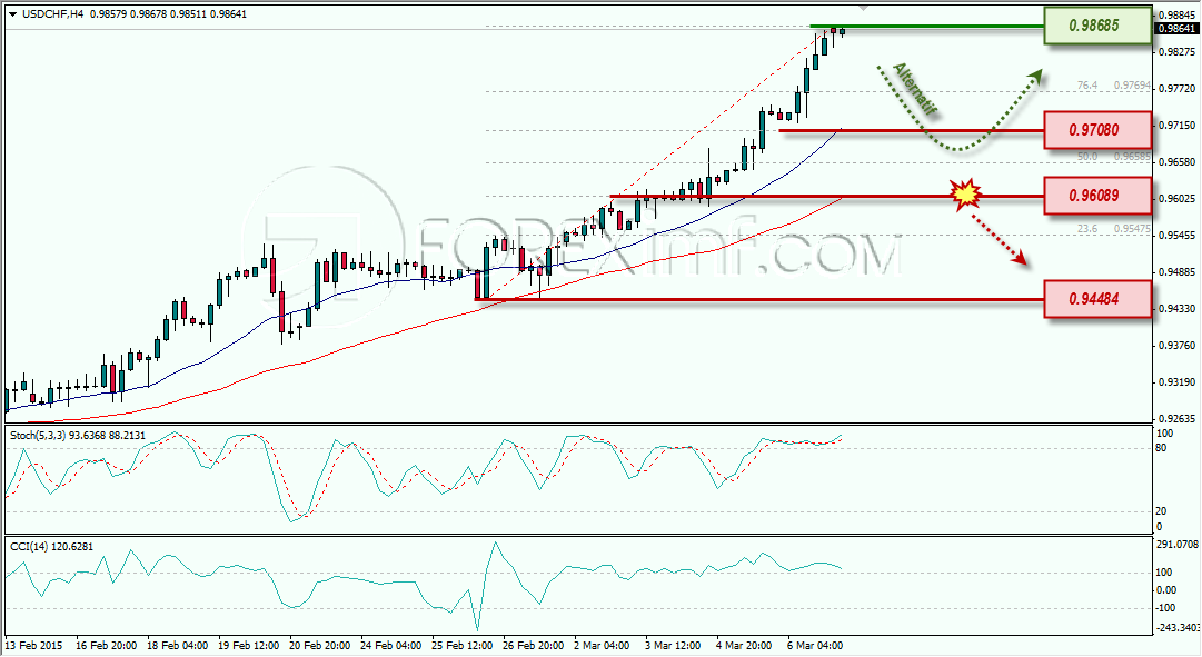 USDCHF STRATEGI TRADING ANALISA MINGGUAN FOREXIMF 9 MARET 2015