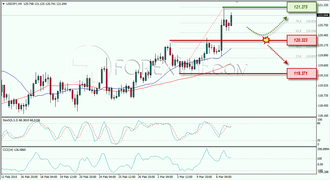 USDJPY STRATEGI TRADING ANALISA MINGGUAN FOREXIMF 9 MARET 2015