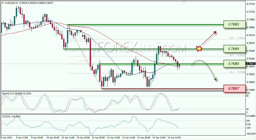 AUDUSD ANALISA TEKNIKAL FOREX 15 APRIL 2015
