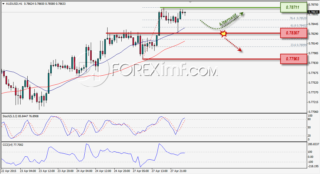 AUDUSD ANALISA TEKNIKAL FOREX 28 APRIL 2015