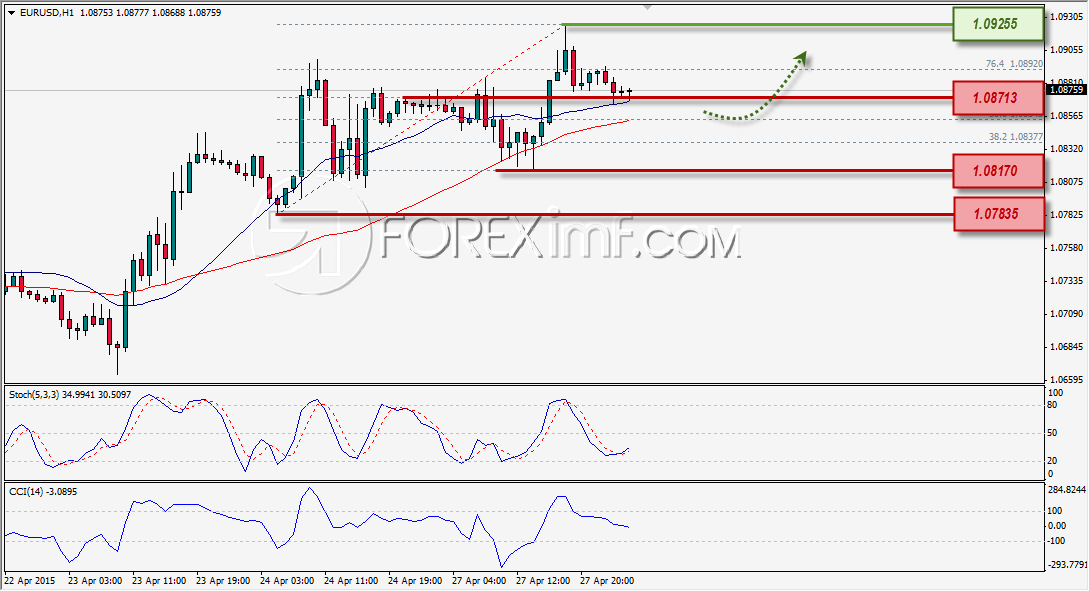 EURUSD ANALISA TEKNIKAL FOREX 28 APRIL 2015