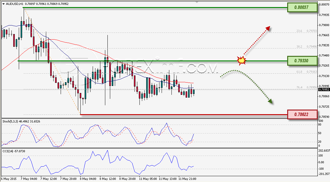 AUDUSD ANALISA FOREX HARIAN 12 MEI 2015