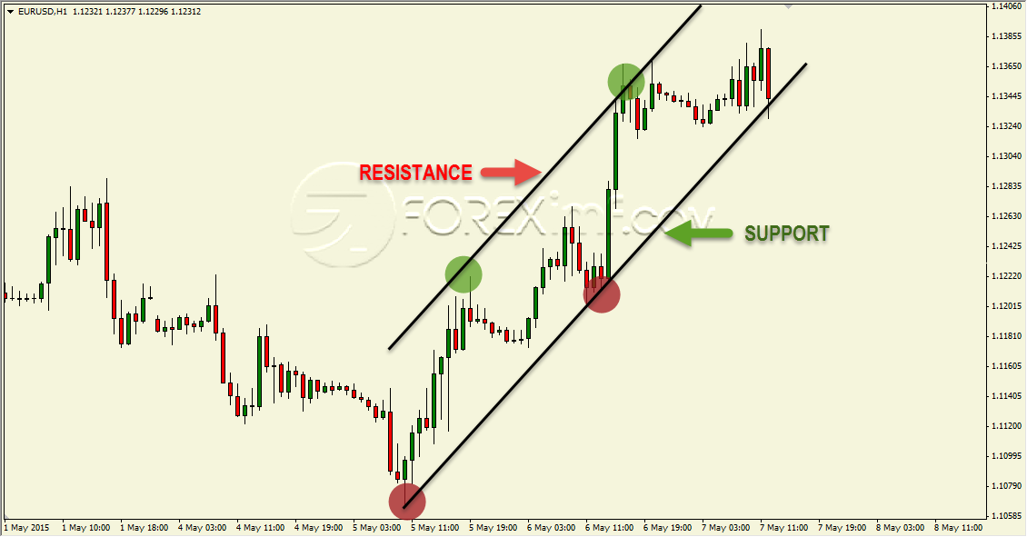 Strategi Trading Dengan Channel - Area Channel