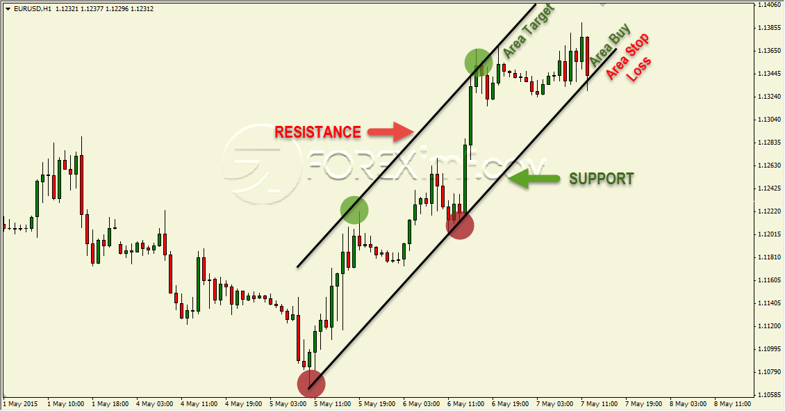 Strategi Trading Dengan Channel - Saat Buy