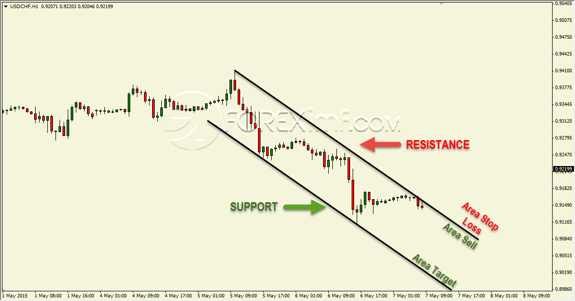 Strategi Trading Dengan Channe Saat Sell