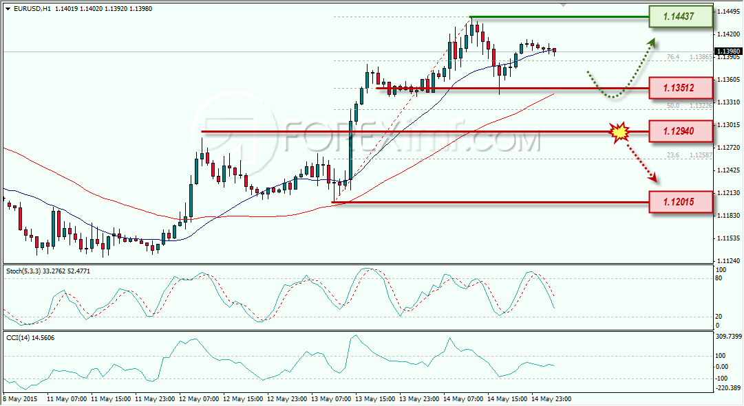 EURUSD ANALISA TEKNIKAL FOREX 15 MEI 2015