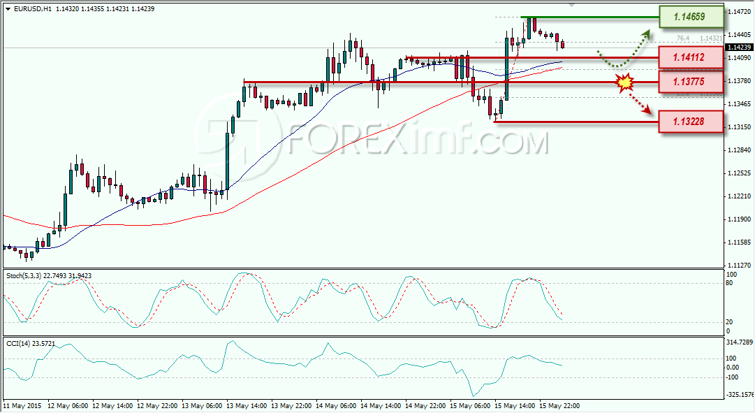 EURUSD ANALISA TEKNIKAL FOREX 18 MEI 2015