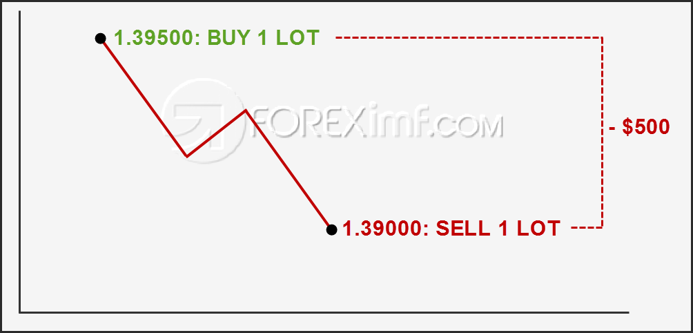 Contoh Strategi Locking Dalam Trading Forex