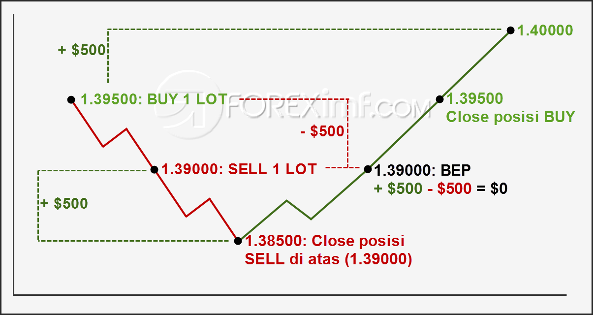 Contoh Strategi Locking dalam Forex Trading