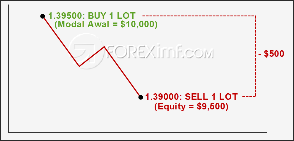 Modal Untuk Locking Dalam Trading Forex