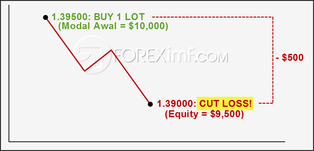 Contoh Locking dalam Trading Forex