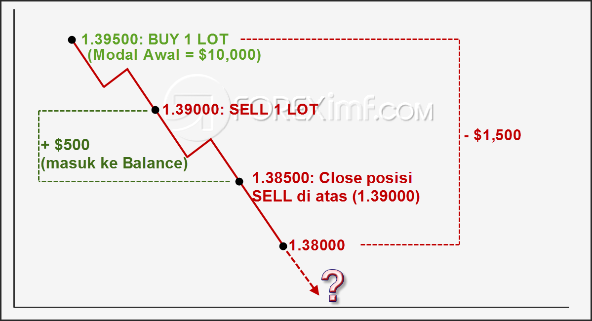 Risiko Locking dalam Trading Forex