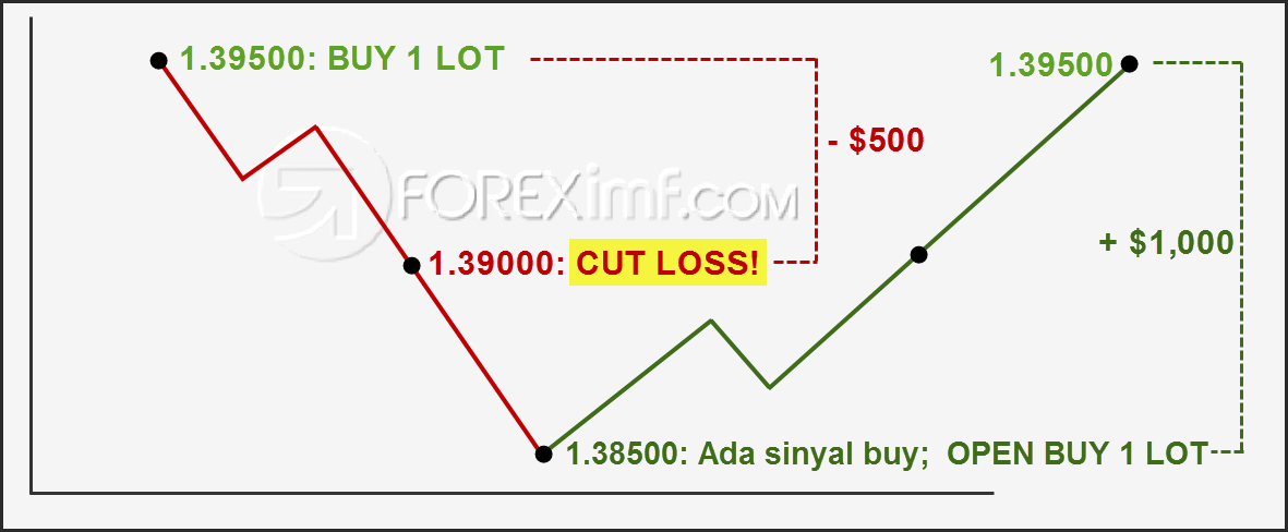 Cut Loss atau Locking