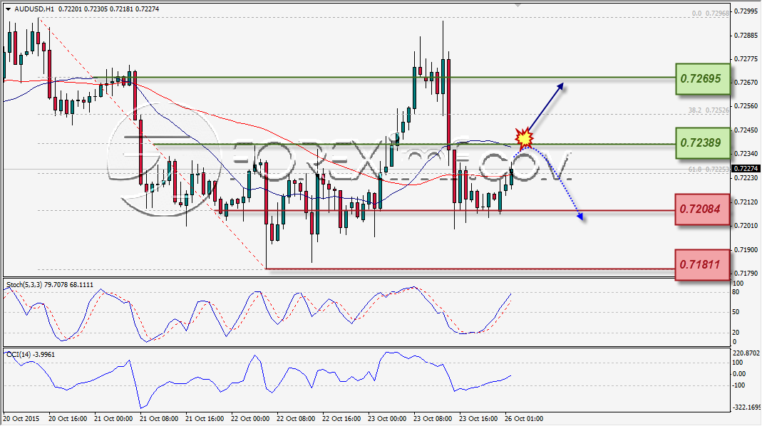 ANALISA TEKNIKAL FOREXIMF AUDUSD 26 OKT 2015