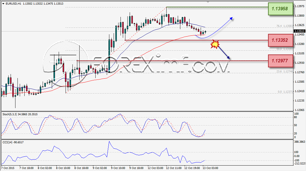 ANALISA TEKNIKAL FOREXIMF EURUSD 13 OKT 2015