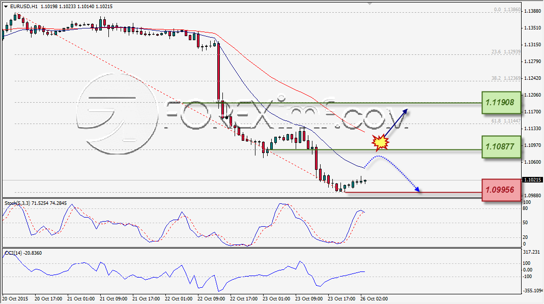 ANALISA TEKNIKAL FOREXIMF EURUSD 26 OKT 2015