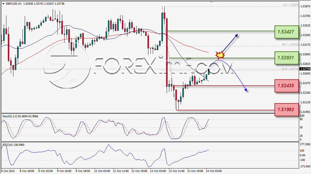 ANALISA TEKNIKAL FOREXIMF GBPUSD 14 OKT 2015