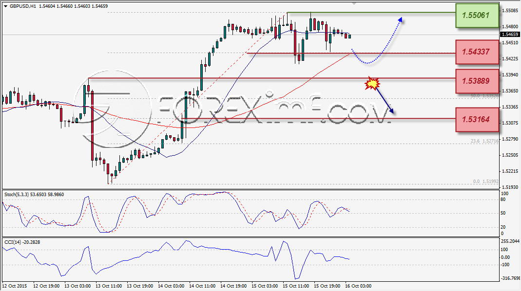 ANALISA TEKNIKAL FOREXIMF GBPUSD 16 OKT 2015