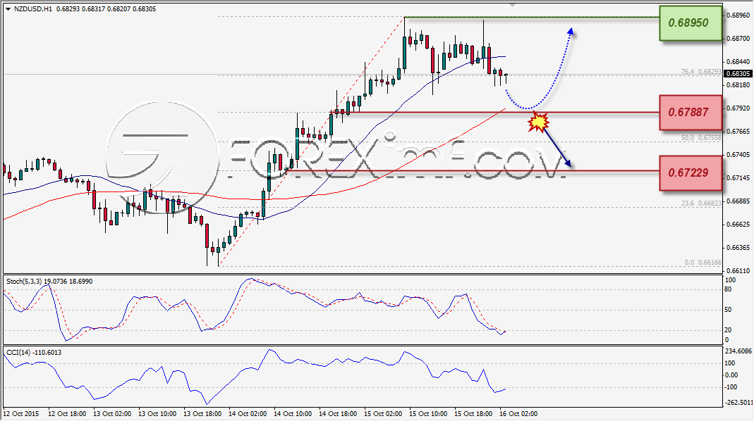 ANALISA TEKNIKAL FOREXIMF NZDUSD 16 OKT 2015