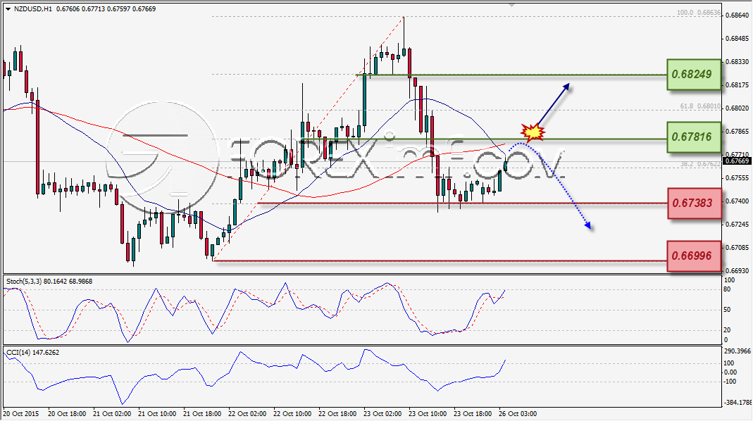ANALISA TEKNIKAL FOREXIMF NZDUSD 26 OKT 2015