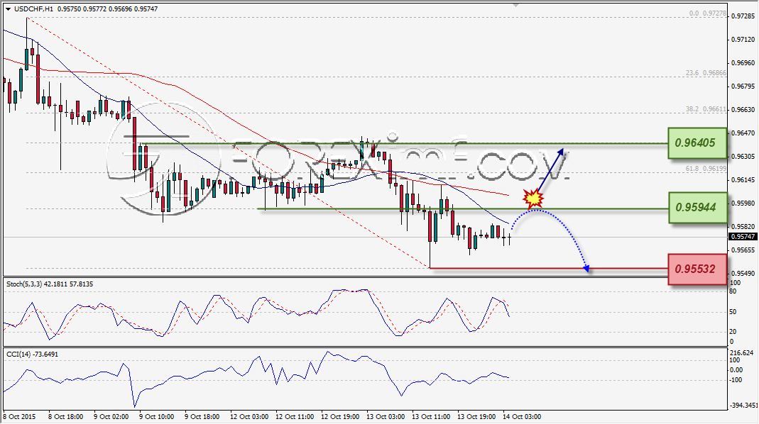 ANALISA TEKNIKAL FOREXIMF USDCHF 14 OKT 2015