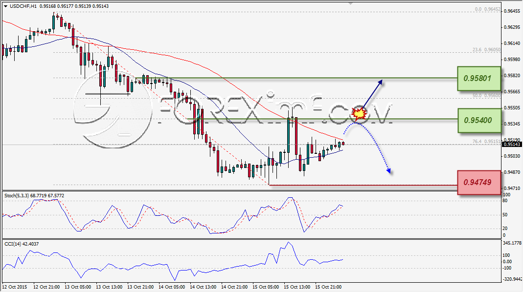 ANALISA TEKNIKAL FOREXIMF USDCHF 16 OKT 2015