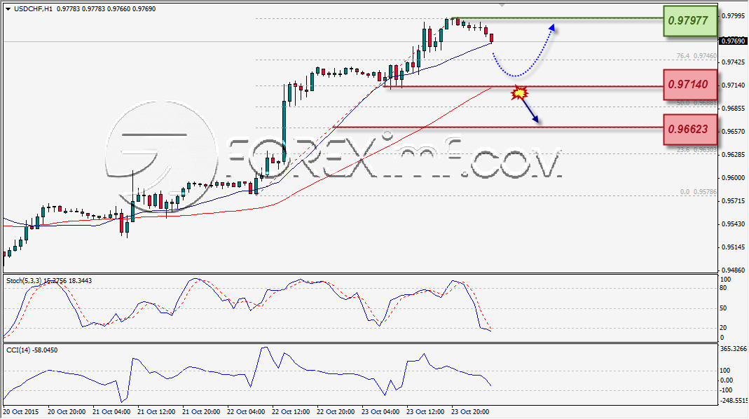 ANALISA TEKNIKAL FOREXIMF USDCHF 26 OKT 2015