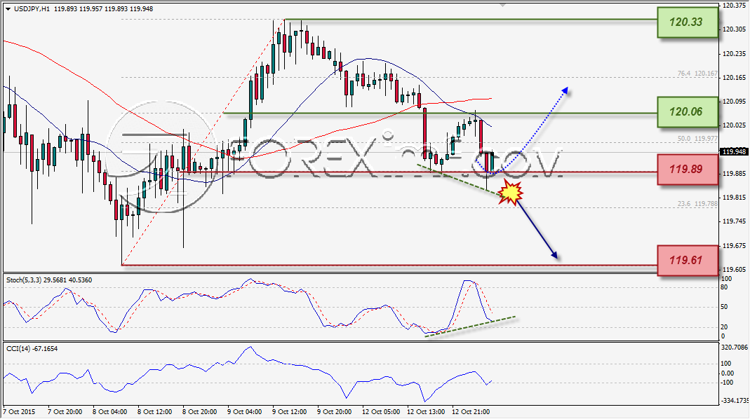 ANALISA TEKNIKAL FOREXIMF USDJPY 13 OKT 2015