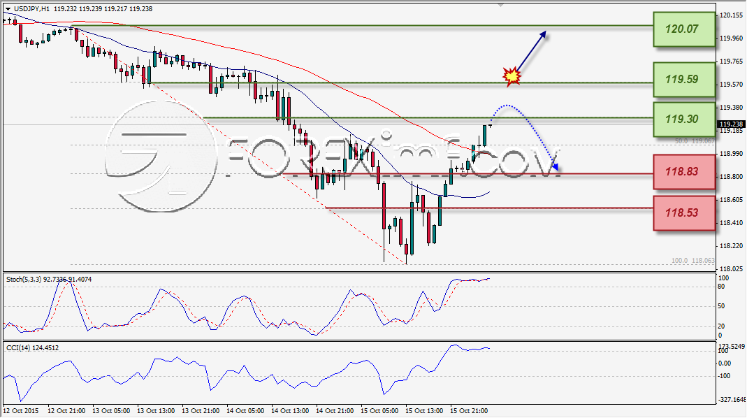 ANALISA TEKNIKAL FOREXIMF USDJPY 16 OKT 2015